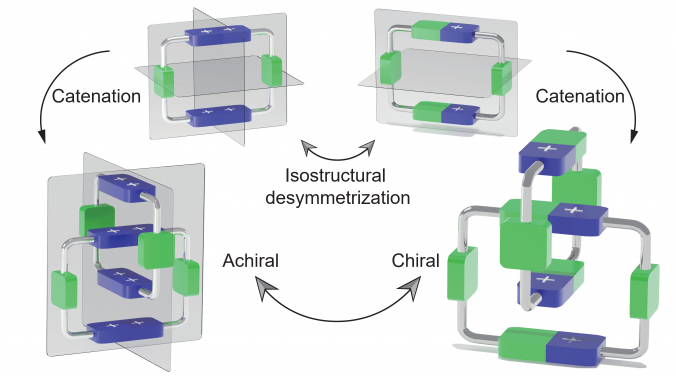 Diagrammatic representation of the isostructural desymmetrisation strategy to transform an achiral catenane into a chiral structure.
 